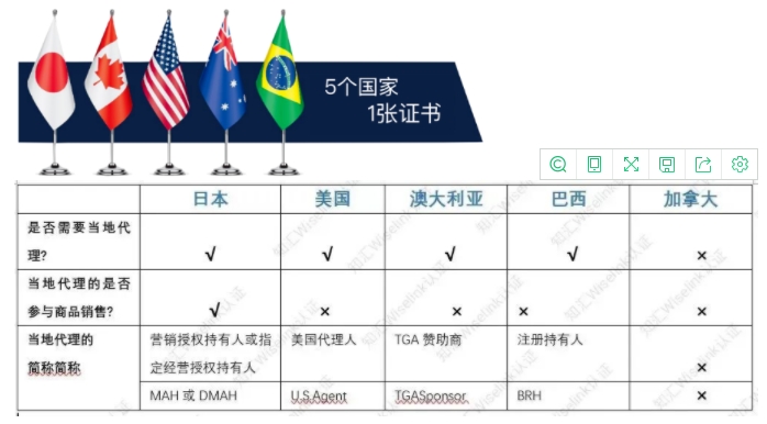 什么是MDSAP認(rèn)證？MDSAP醫(yī)療器械單一審核程序介紹
